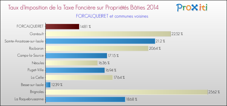 Taux d'imposition de la taxe foncière sur le bati 2014 pour FORCALQUEIRET et les communes proches Comparaison des taux d'imposition de la taxe foncière sur le bati 2014 pour FORCALQUEIRET et les communes voisines