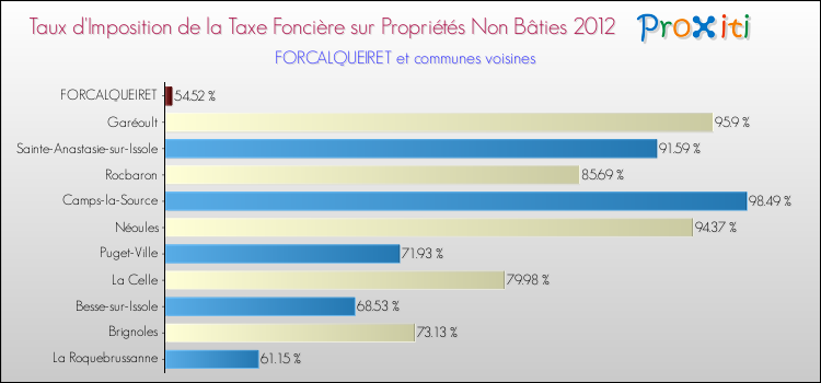Taux d'imposition de la taxe foncière sur les immeubles et terrains non batis 2012 pour FORCALQUEIRET et les communes proches Comparaison des taux d'imposition de la taxe foncière sur les immeubles et terrains non batis 2012 pour FORCALQUEIRET et les communes voisines