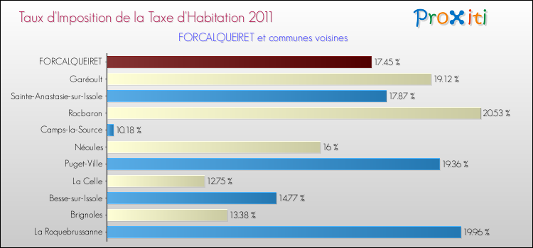 Taux d'imposition de la taxe d'habitation 2011 pour FORCALQUEIRET et les communes proches Comparaison des taux d'imposition de la taxe d'habitation 2011 pour FORCALQUEIRET et les communes voisines