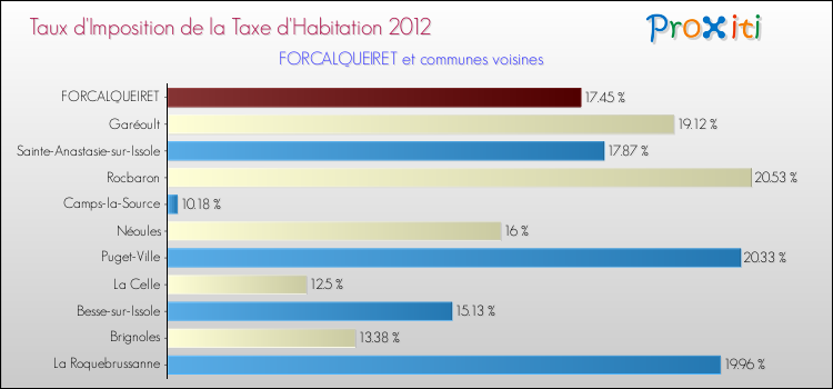 Taux d'imposition de la taxe d'habitation 2012 pour FORCALQUEIRET et les communes proches Comparaison des taux d'imposition de la taxe d'habitation 2012 pour FORCALQUEIRET et les communes voisines