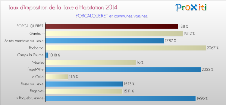 Taux d'imposition de la taxe d'habitation 2014 pour FORCALQUEIRET et les communes proches Comparaison des taux d'imposition de la taxe d'habitation 2014 pour FORCALQUEIRET et les communes voisines