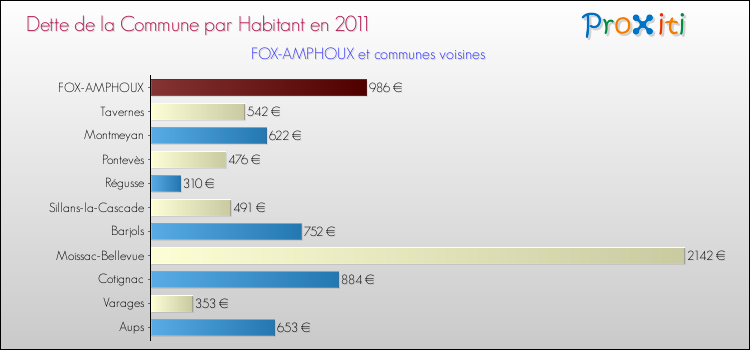 Dette par habitant de la commune en 2011 pour FOX-AMPHOUX et les communes proches Comparaison de la dette par habitant de la commune en 2011 pour FOX-AMPHOUX et les communes voisines