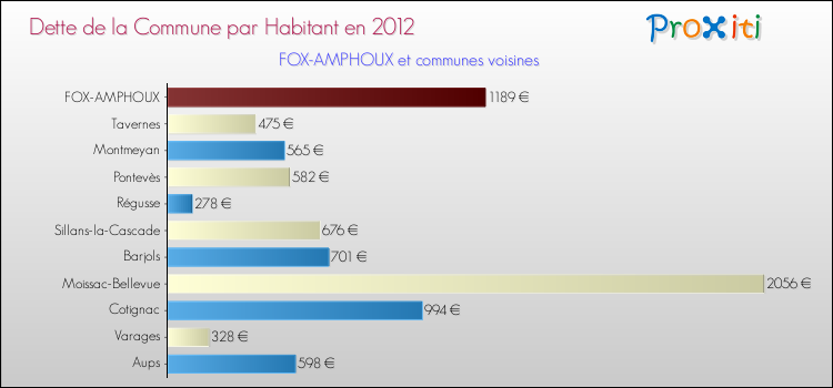 Dette par habitant de la commune en 2012 pour FOX-AMPHOUX et les communes proches Comparaison de la dette par habitant de la commune en 2012 pour FOX-AMPHOUX et les communes voisines