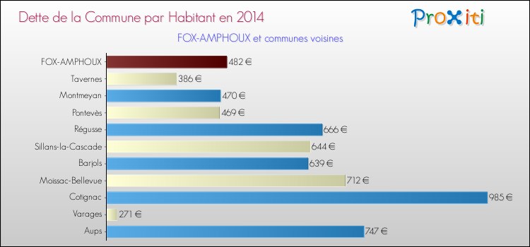 Dette par habitant de la commune en 2014 pour FOX-AMPHOUX et les communes proches Comparaison de la dette par habitant de la commune en 2014 pour FOX-AMPHOUX et les communes voisines