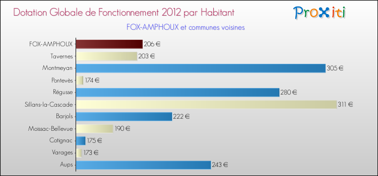Montant des dotations globales de fonctionnement DGF par Habitant pour FOX-AMPHOUX et les communes proches Comparaison des des dotations globales de fonctionnement DGF par habitant pour FOX-AMPHOUX et les communes voisines