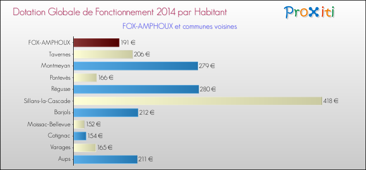 Montant des dotations globales de fonctionnement DGF par Habitant pour FOX-AMPHOUX et les communes proches en 2014. Comparaison des des dotations globales de fonctionnement DGF par habitant pour FOX-AMPHOUX et les communes voisines en 2014.