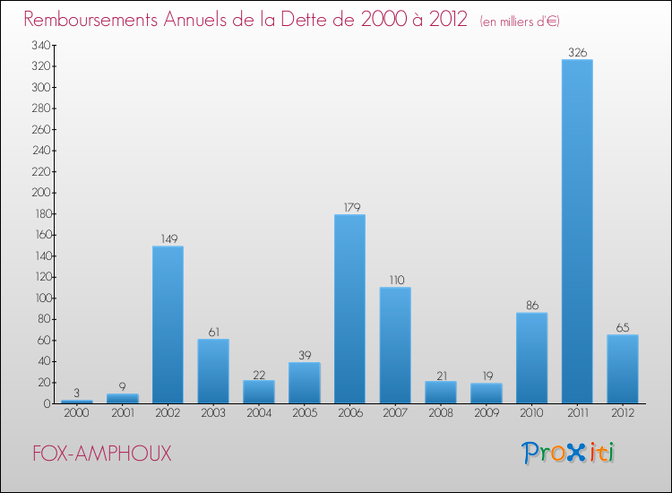 Evolution de l'annuité de la dette pour la commune de FOX-AMPHOUX de 2000 à 2012 Annuités de la dette pour FOX-AMPHOUX de 2000 à 2012