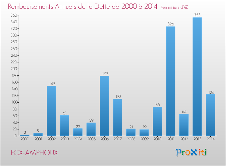 Evolution de l'annuité de la dette pour la commune de FOX-AMPHOUX de 2000 à 2014 Annuités de la dette pour FOX-AMPHOUX de 2000 à 2014