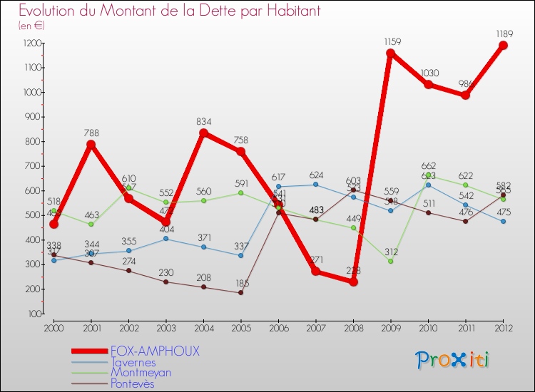 Evolution de la dette par habitant pour la commune de FOX-AMPHOUX et les communes proches de 2000 à 2012 Comparaison de la dette par habitant pour FOX-AMPHOUX et les communes voisines de 2000 à 2012