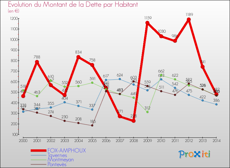Evolution de la dette par habitant pour la commune de FOX-AMPHOUX et les communes proches de 2000 à 2014 Comparaison de la dette par habitant pour FOX-AMPHOUX et les communes voisines de 2000 à 2014