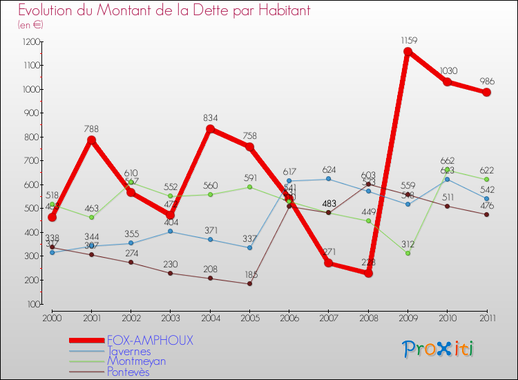 Evolution de la dette par habitant pour la commune de FOX-AMPHOUX et les communes proches Comparaison de la dette par habitant pour FOX-AMPHOUX et les communes voisines