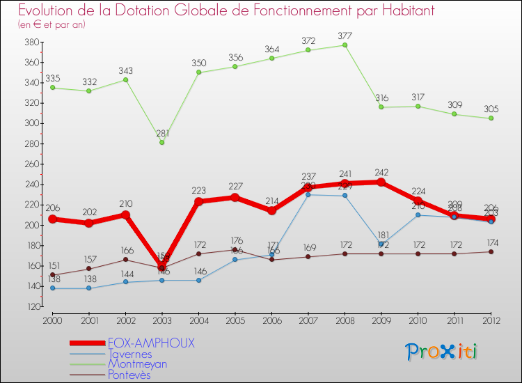 Evolution et montant de la dotation globale de fonctionnement par Habitant pour FOX-AMPHOUX et les communes proches Comparaison des dotations globales de fonctionnement par habitant pour FOX-AMPHOUX et les communes voisines