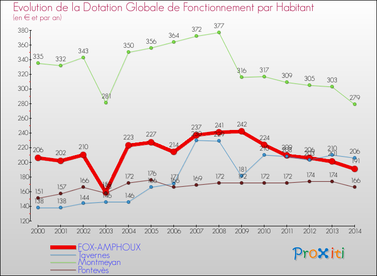 Evolution et montant de la dotation globale de fonctionnement par Habitant pour FOX-AMPHOUX et les communes proches de 2000 à 2014. Comparaison des dotations globales de fonctionnement par habitant pour FOX-AMPHOUX et les communes voisines de 2000 à 2014.