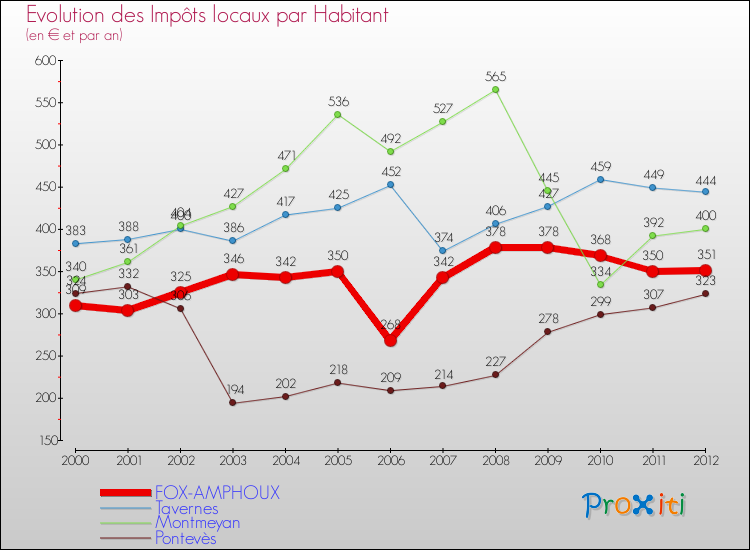 Evolution et montant des impôts locaux par Habitant pour FOX-AMPHOUX et les communes proches Comparaison des impôts locaux par habitant pour FOX-AMPHOUX et les communes voisines