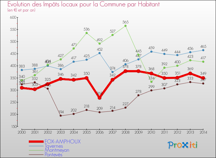 Evolution et montant des impôts locaux par Habitant pour FOX-AMPHOUX et les communes proches de 2000 à 2014 Comparaison des impôts locaux par habitant pour FOX-AMPHOUX et les communes voisines de 2000 à 2014