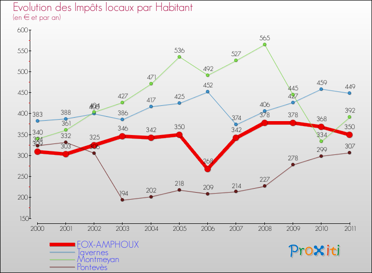 Evolution et montant des impôts locaux par Habitant pour FOX-AMPHOUX et les communes proches Comparaison des impôts locaux par habitant pour FOX-AMPHOUX et les communes voisines
