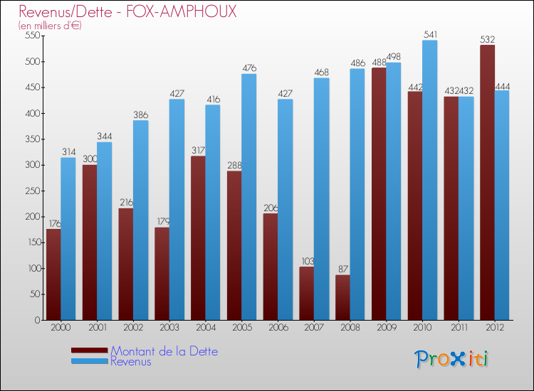 Evolution comparée de la dette et des revenus pour la commune de FOX-AMPHOUX de 2000 à 2012 Comparaison de la dette et des revenus pour FOX-AMPHOUX de 2000 à 2012