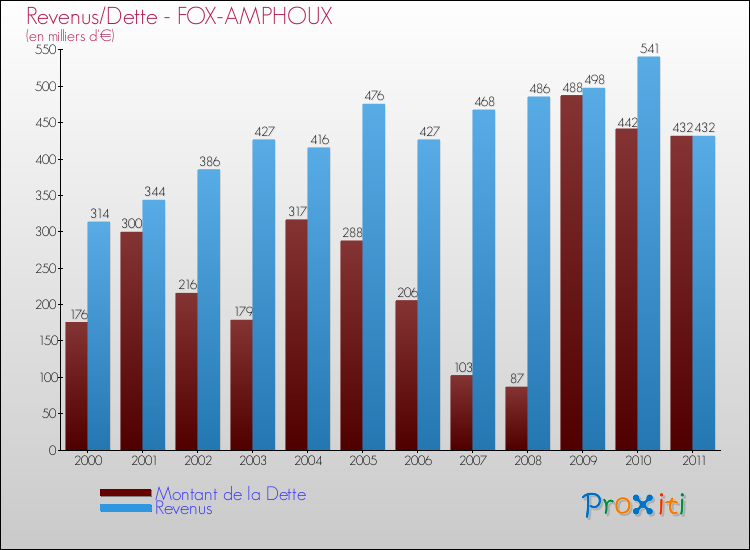 Evolution comparée de la dette et des revenus pour la commune de FOX-AMPHOUX de 2000 à 2011 Comparaison de la dette et des revenus pour FOX-AMPHOUX de 2000 à 2011