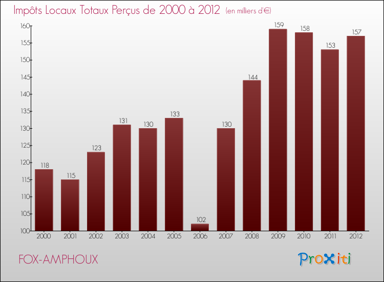 Evolution des Impôts Locaux pour la commune de FOX-AMPHOUX de 2000 à 2012 Evolution des Impôts Locaux pour FOX-AMPHOUX de 2000 à 2012