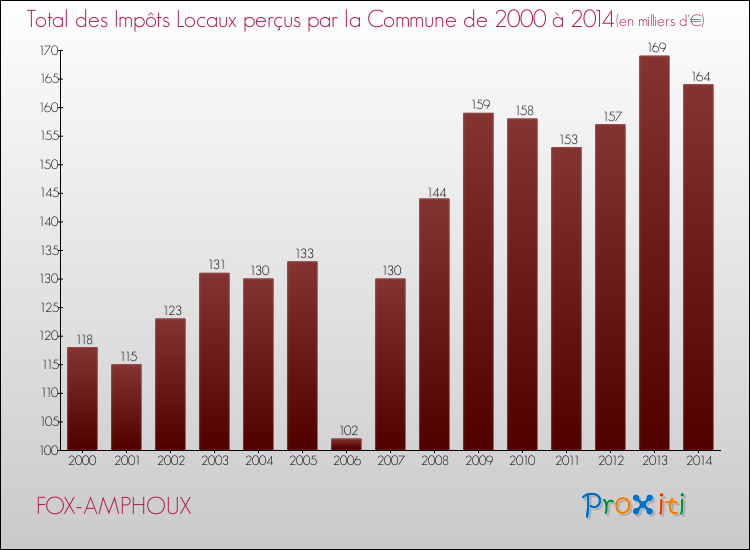 Evolution des Impôts Locaux pour la commune de FOX-AMPHOUX de 2000 à 2014 Evolution des Impôts Locaux pour FOX-AMPHOUX de 2000 à 2014