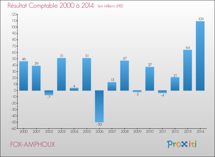 Evolution du résultat comptable pour la commune de FOX-AMPHOUX de 2000 à 2014 Evolution du résultat comptable pour FOX-AMPHOUX de 2000 à 2014