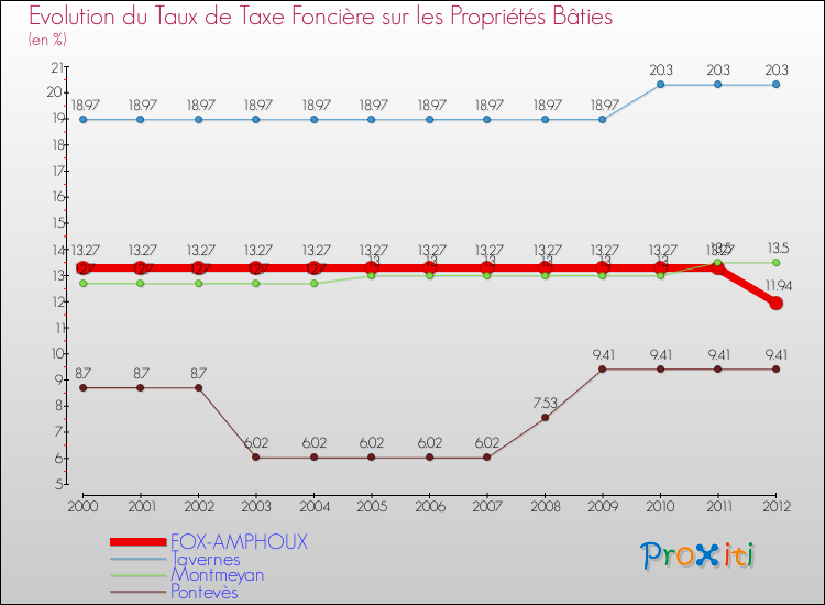 Evolution du taux de la taxe foncière sur le bati pour FOX-AMPHOUX et les communes proches de 2000 à 2012 Comparaison des taux de taxe foncière sur le bati pour FOX-AMPHOUX et les communes voisines de 2000 à 2012