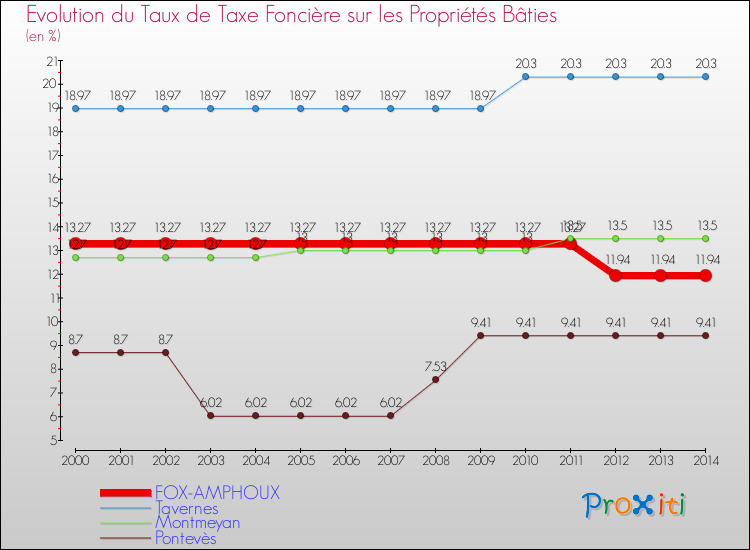 Evolution du taux de la taxe foncière sur le bati pour FOX-AMPHOUX et les communes proches de 2000 à 2014 Comparaison des taux de taxe foncière sur le bati pour FOX-AMPHOUX et les communes voisines de 2000 à 2014