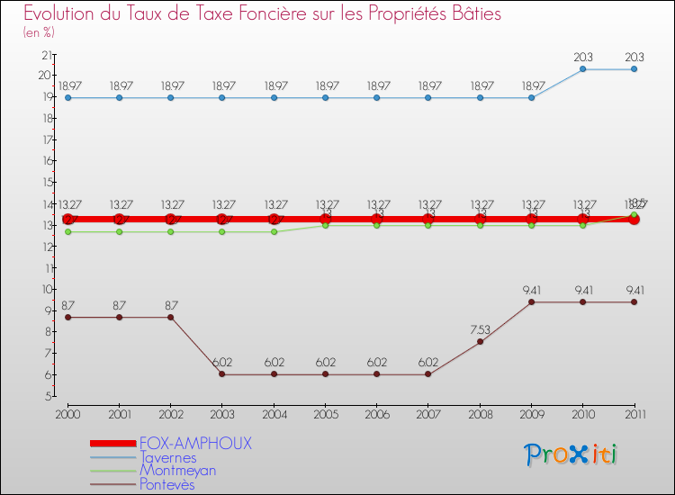 Evolution du taux de la taxe foncière sur le bati pour FOX-AMPHOUX et les communes proches Comparaison des taux de taxe foncière sur le bati pour FOX-AMPHOUX et les communes voisines