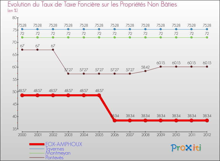 Evolution du taux de la taxe foncière sur les immeubles et terrains non batis pour FOX-AMPHOUX et les communes proches de 2000 à 2012 Comparaison des taux de la taxe foncière sur les immeubles et terrains non batis pour FOX-AMPHOUX et les communes voisines de 2000 à 2012