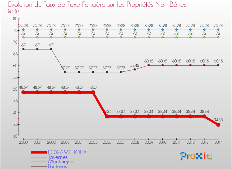 Evolution du taux de la taxe foncière sur les immeubles et terrains non batis pour FOX-AMPHOUX et les communes proches de 2000 à 2014 Comparaison des taux de la taxe foncière sur les immeubles et terrains non batis pour FOX-AMPHOUX et les communes voisines de 2000 à 2014