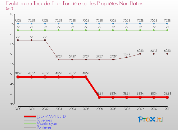 Evolution du taux de la taxe foncière sur les immeubles et terrains non batis pour FOX-AMPHOUX et les communes proches Comparaison des taux de la taxe foncière sur les immeubles et terrains non batis pour FOX-AMPHOUX et les communes voisines
