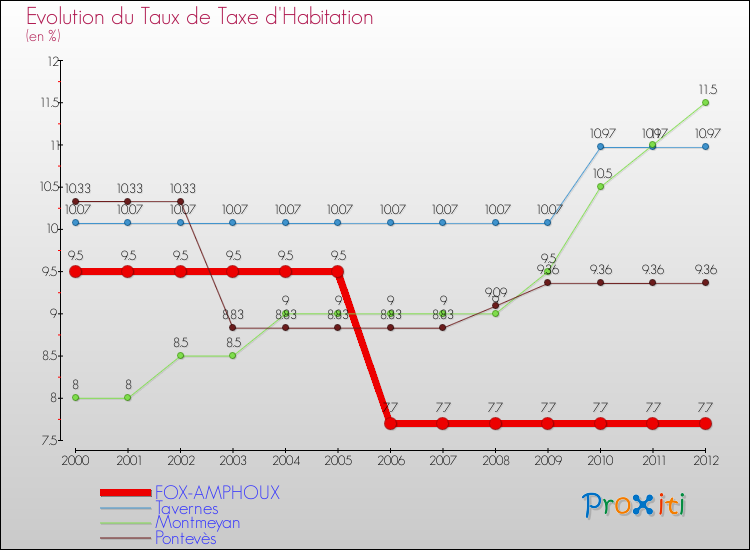 Evolution du taux de la taxe d'habitation pour FOX-AMPHOUX et les communes proches Comparaison des taux de la taxe d'habitation pour FOX-AMPHOUX et les communes voisines