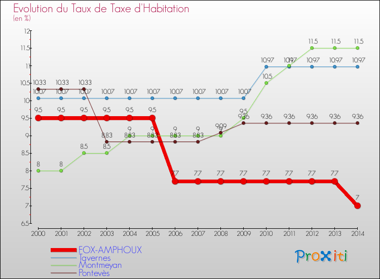 Evolution du taux de la taxe d'habitation pour FOX-AMPHOUX et les communes proches de 2000 à 2014 Comparaison des taux de la taxe d'habitation pour FOX-AMPHOUX et les communes voisines de 2000 à 2014