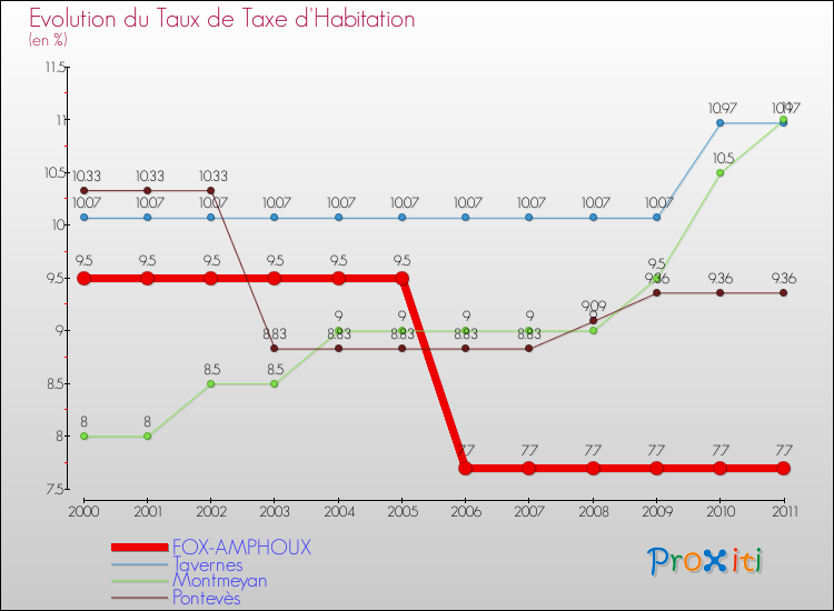 Evolution du taux de la taxe d'habitation pour FOX-AMPHOUX et les communes proches Comparaison des taux de la taxe d'habitation pour FOX-AMPHOUX et les communes voisines