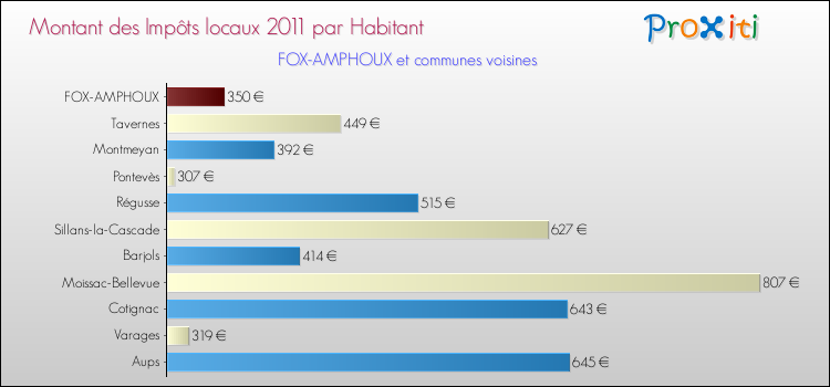 Montant des impôts locaux par Habitant pour FOX-AMPHOUX et les communes proches Comparaison des impôts locaux par habitant pour FOX-AMPHOUX et les communes voisines