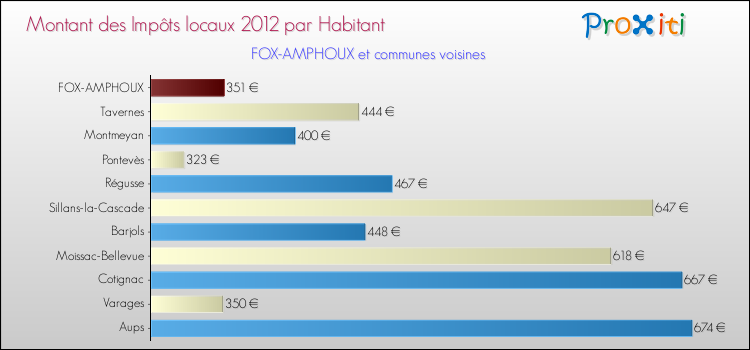 Montant des impôts locaux par Habitant pour FOX-AMPHOUX et les communes proches Comparaison des impôts locaux par habitant pour FOX-AMPHOUX et les communes voisines