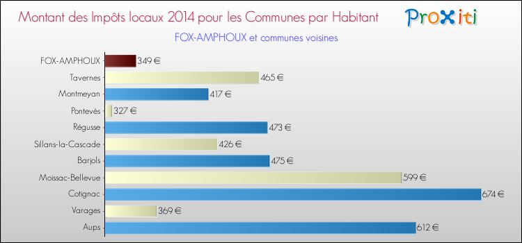 Montant des impôts locaux par Habitant pour FOX-AMPHOUX et les communes proches en 2014 Comparaison des impôts locaux par habitant pour FOX-AMPHOUX et les communes voisines en 2014