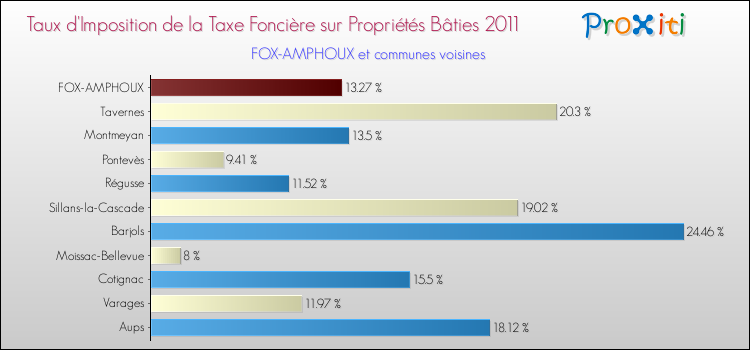 Taux d'imposition de la taxe foncière sur le bati 2011 pour FOX-AMPHOUX et les communes proches Comparaison des taux d'imposition de la taxe foncière sur le bati 2011 pour FOX-AMPHOUX et les communes voisines