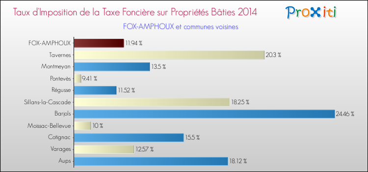 Taux d'imposition de la taxe foncière sur le bati 2014 pour FOX-AMPHOUX et les communes proches Comparaison des taux d'imposition de la taxe foncière sur le bati 2014 pour FOX-AMPHOUX et les communes voisines