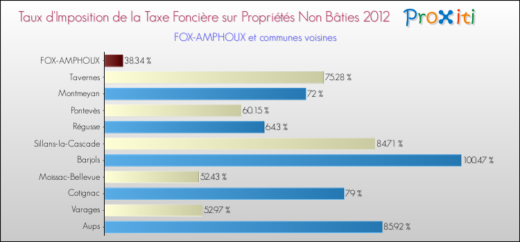 Taux d'imposition de la taxe foncière sur les immeubles et terrains non batis 2012 pour FOX-AMPHOUX et les communes proches Comparaison des taux d'imposition de la taxe foncière sur les immeubles et terrains non batis 2012 pour FOX-AMPHOUX et les communes voisines