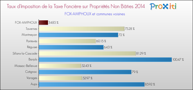 Taux d'imposition de la taxe foncière sur les immeubles et terrains non batis 2014 pour FOX-AMPHOUX et les communes proches Comparaison des taux d'imposition de la taxe foncière sur les immeubles et terrains non batis 2014 pour FOX-AMPHOUX et les communes voisines