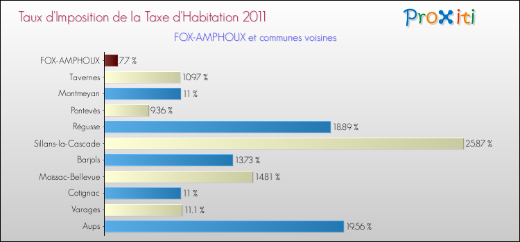 Taux d'imposition de la taxe d'habitation 2011 pour FOX-AMPHOUX et les communes proches Comparaison des taux d'imposition de la taxe d'habitation 2011 pour FOX-AMPHOUX et les communes voisines
