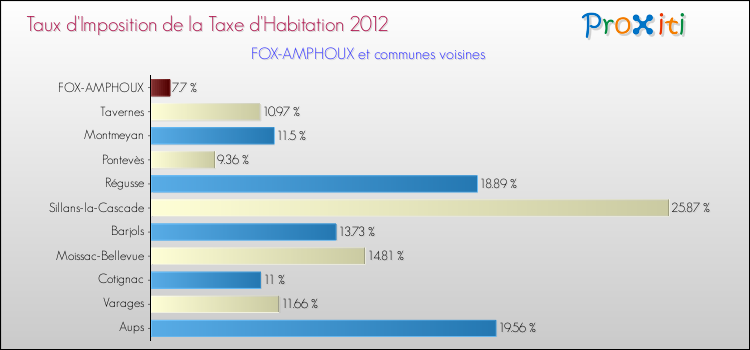 Taux d'imposition de la taxe d'habitation 2012 pour FOX-AMPHOUX et les communes proches Comparaison des taux d'imposition de la taxe d'habitation 2012 pour FOX-AMPHOUX et les communes voisines