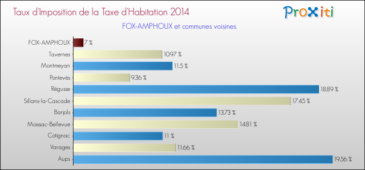 Taux d'imposition de la taxe d'habitation 2014 pour FOX-AMPHOUX et les communes proches Comparaison des taux d'imposition de la taxe d'habitation 2014 pour FOX-AMPHOUX et les communes voisines