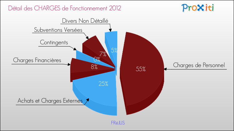 Décomposition des Charges de Fonctionnement 2012 de la commune de FRéJUS Charges de Fonctionnement 2012 pour la commune de FRéJUS
