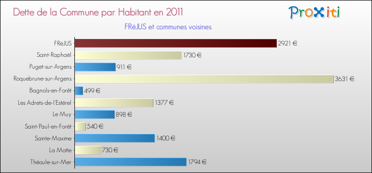 Dette par habitant de la commune en 2011 pour FRéJUS et les communes proches Comparaison de la dette par habitant de la commune en 2011 pour FRéJUS et les communes voisines