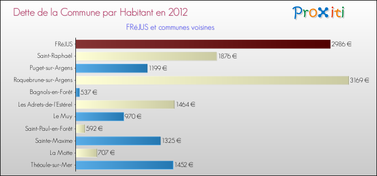 Dette par habitant de la commune en 2012 pour FRéJUS et les communes proches Comparaison de la dette par habitant de la commune en 2012 pour FRéJUS et les communes voisines