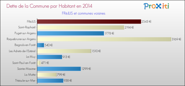 Dette par habitant de la commune en 2014 pour FRéJUS et les communes proches Comparaison de la dette par habitant de la commune en 2014 pour FRéJUS et les communes voisines