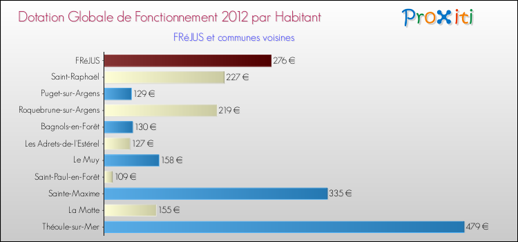 Montant des dotations globales de fonctionnement DGF par Habitant pour FRéJUS et les communes proches Comparaison des des dotations globales de fonctionnement DGF par habitant pour FRéJUS et les communes voisines
