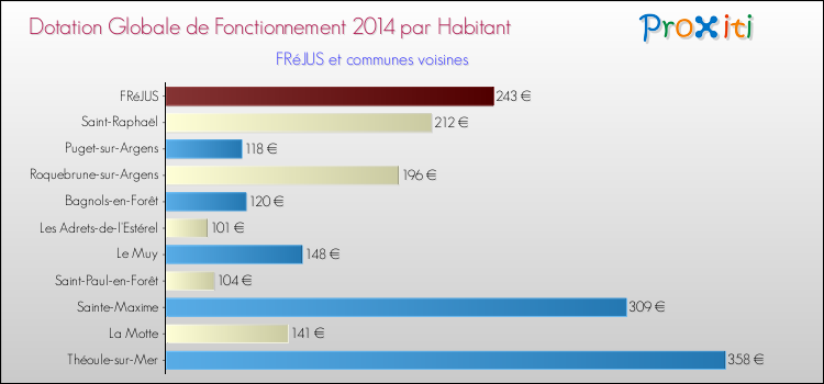 Montant des dotations globales de fonctionnement DGF par Habitant pour FRéJUS et les communes proches en 2014. Comparaison des des dotations globales de fonctionnement DGF par habitant pour FRéJUS et les communes voisines en 2014.